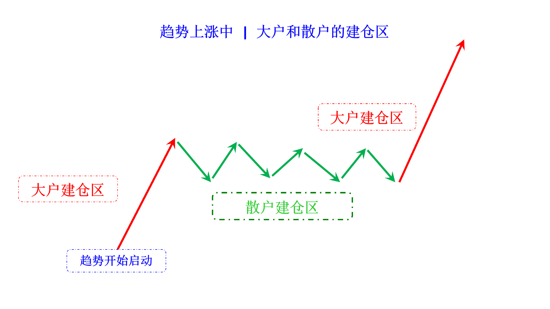 major traders and retailor traders in rising cn